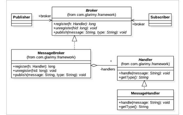 Messaging infrastructure with handlers 