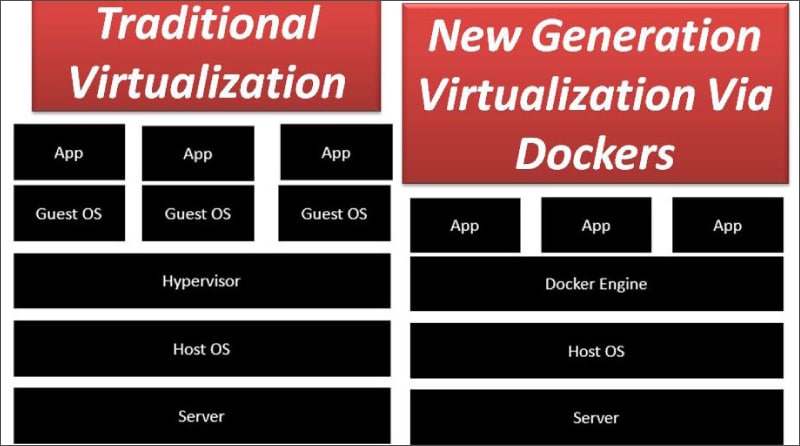 Traditional vs new generation virtualisation using Docker