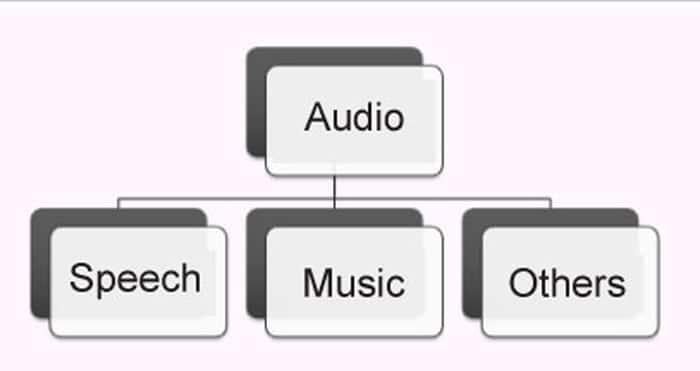  Classification of audio signals