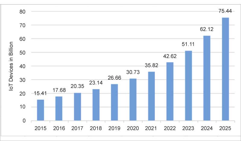 Projections of growth in IoT devices by 2025 (Courtesy: ResearchGate)