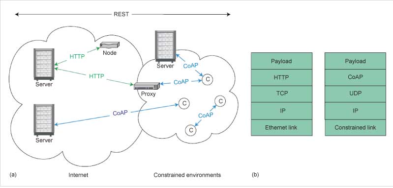 CoAP data transaction model (Courtesy: Devopedia)