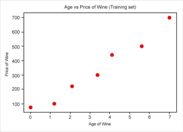 Implementing Simple Linear Regression Using Python