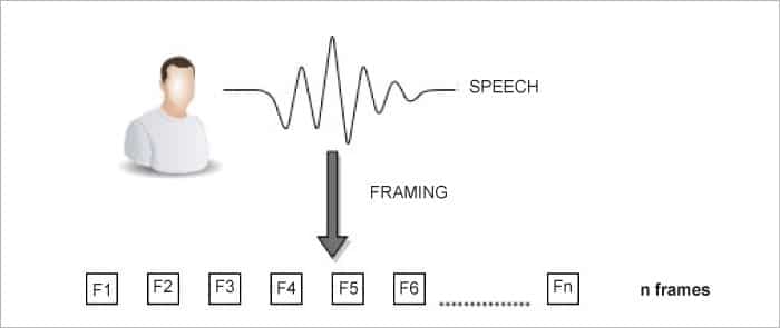 Illustration of framing process in audio signals [10]