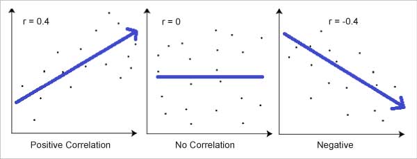  Correlation visualisation