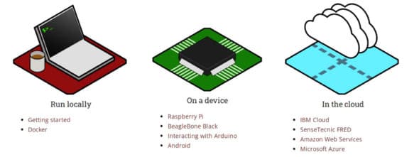  Installation options for Node-RED (Source: nodered.org)