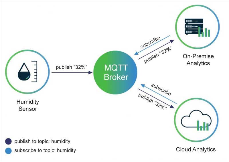 MQTT data transaction model (Courtesy: BehrTech)