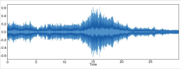 Time domain representation of the audio file 