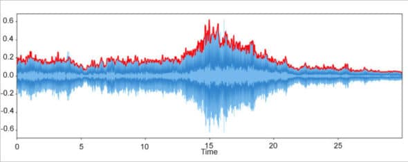 How Python Can Help to Process Audio Waves