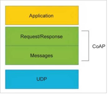 CoAP messaging model 