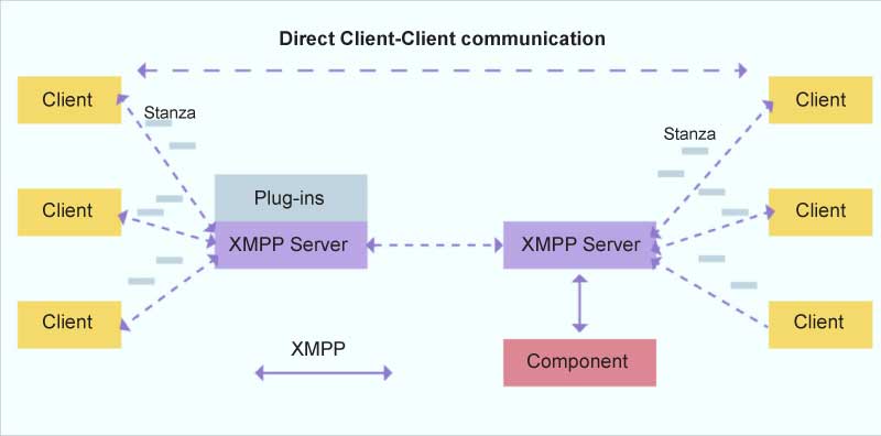 XMPP data transaction model (Courtesy: CometChat)