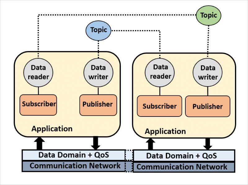 DDS data transaction model (Courtesy: ResearchGate)