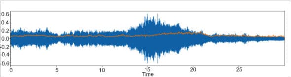 How Python Can Help to Process Audio Waves
