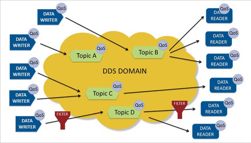 DDS data-centric model 