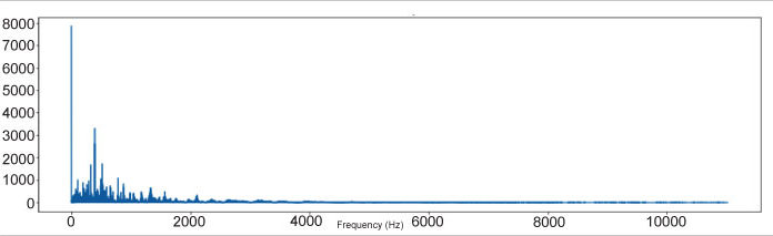 How Python Can Help to Process Audio Waves