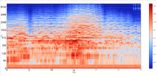 Spectrogram representation of the audio signal