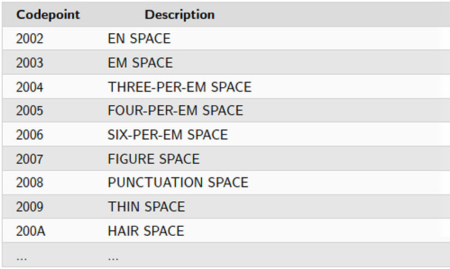These are a few of several types of space characters in Unicode