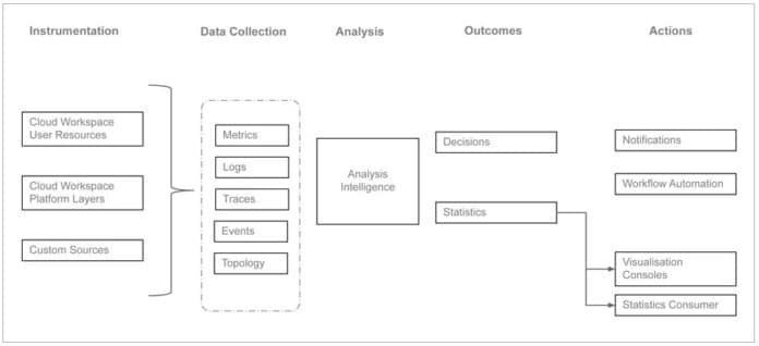 A Quick Look at Observability Patterns for Cloud Workspaces