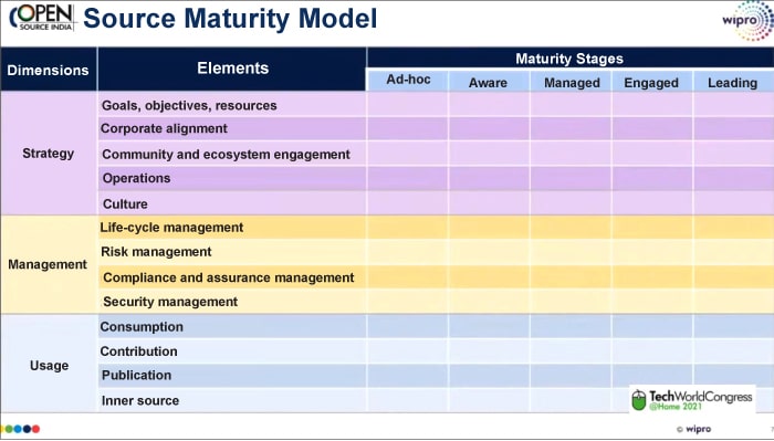 The open source maturity model