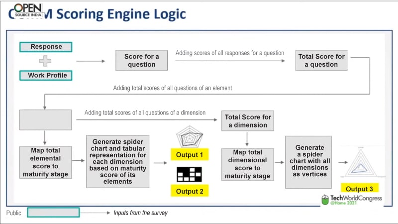 OSMM scoring engine logic