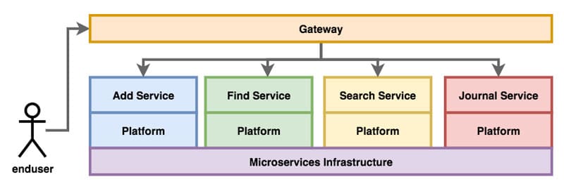 UMS as a set of microservices