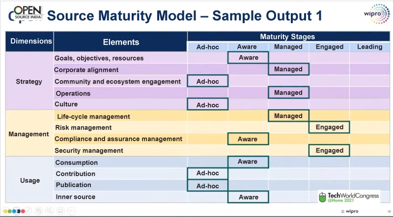 Open source maturity model – sample output 1