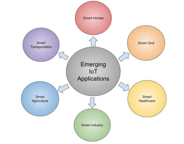 Emerging IoT applications