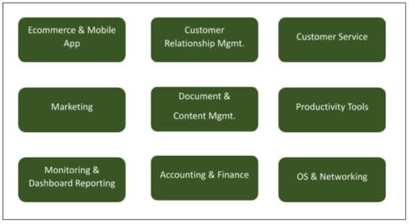 Typical technology functions of an organisation in supporting business