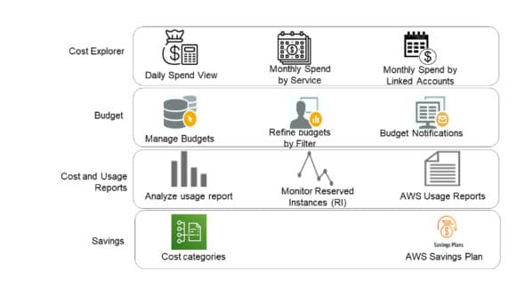 Amazon cost management solutions 