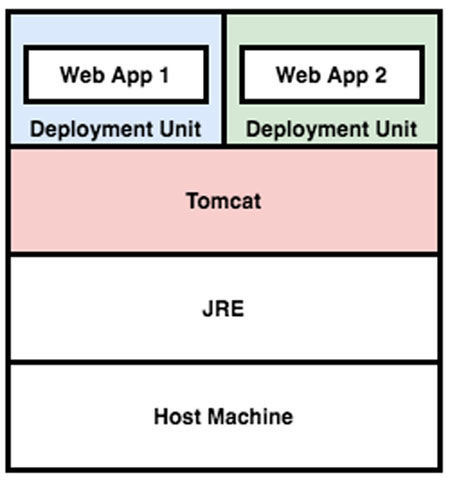 Deployment stack of traditional Java Web application 