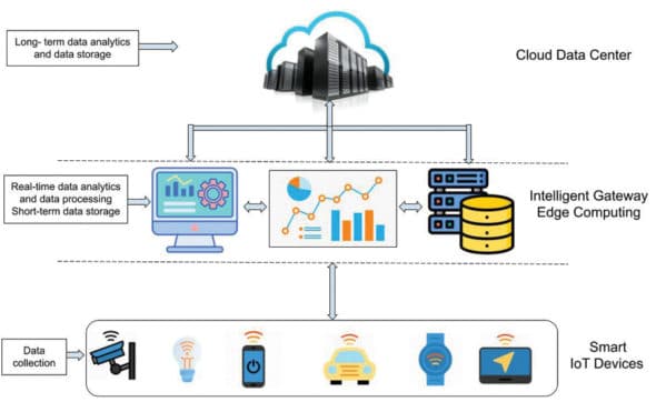 Edge computing-IoT layered architecture