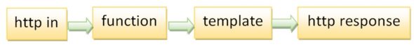 Login form flow diagram