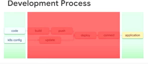 Steps in the development process