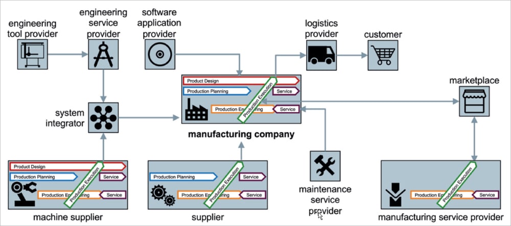 What adds value beyond the manufacturing unit! (Source: Industry 4.0 Standardization Roadmap)