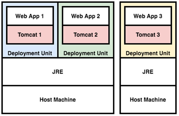 Deployment stack of the Spring Boot application
