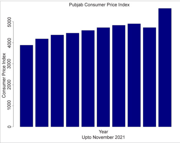 Line chart of Punjab’s CPI 