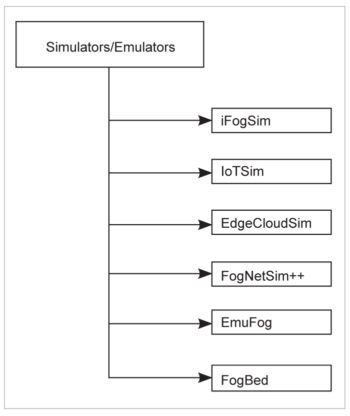 Simulators/emulators for edge computing