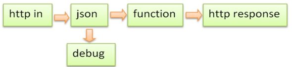 Submission form flow diagram