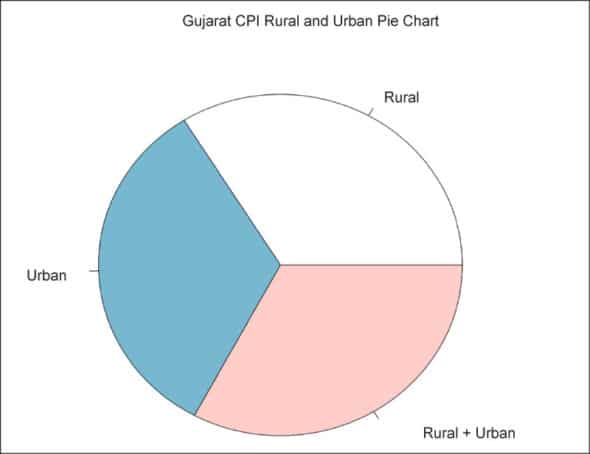 Pie chart 