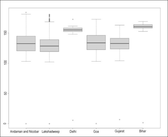 Box plot