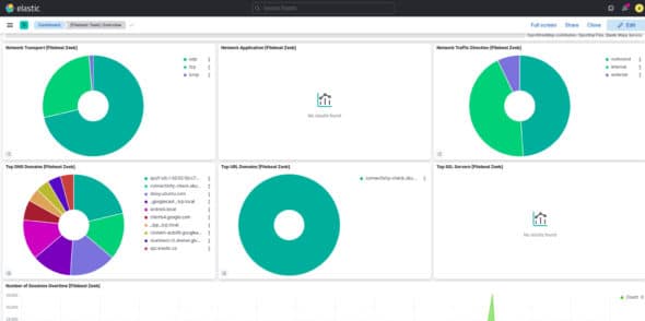 Dashboard of Kibana (Network)