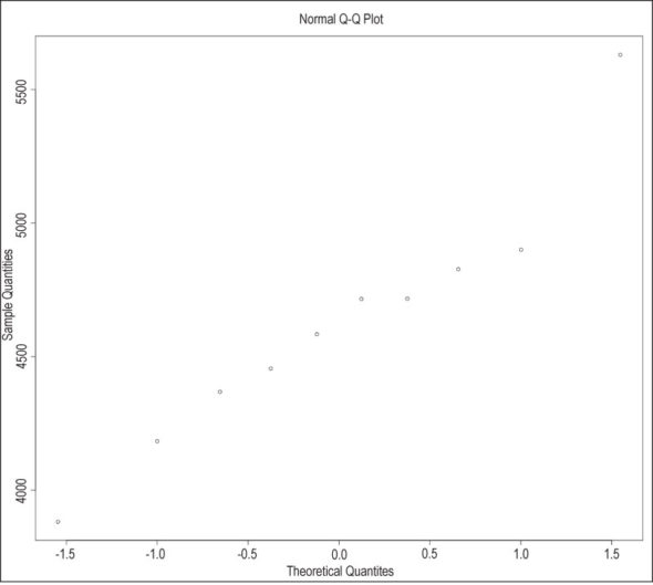 Q-Q plot