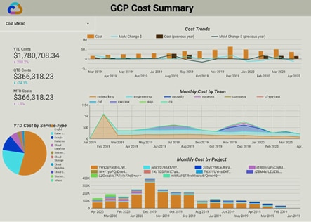 GCP cost summary dashboard (Image source: Google documentation)