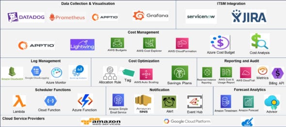 Integrated FinOps toolchain ecosystem