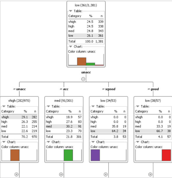 Decision tree output of the car evaluation model