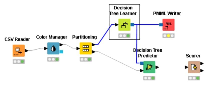 List of nodes used for creating the decision tree