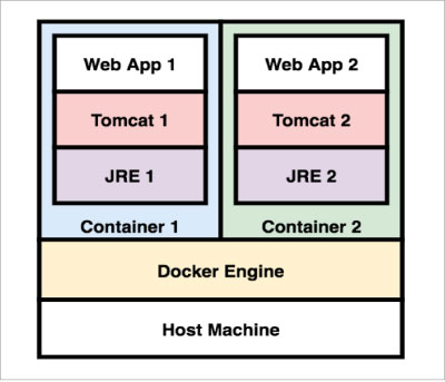 Figure 1: Deployment unit with containerisation 