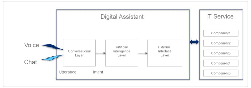 Figure 1: Digital assistant layers 