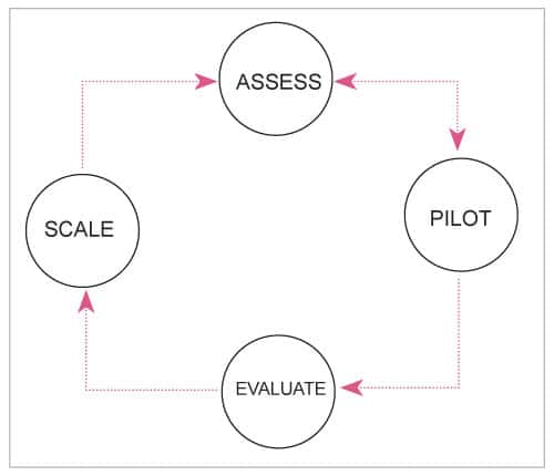 Figure 1: Enterprise DevOps framework 