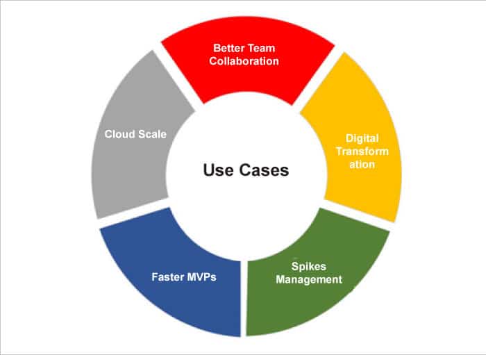 Figure 1: Important use cases of low code