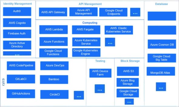 Serverless landscape